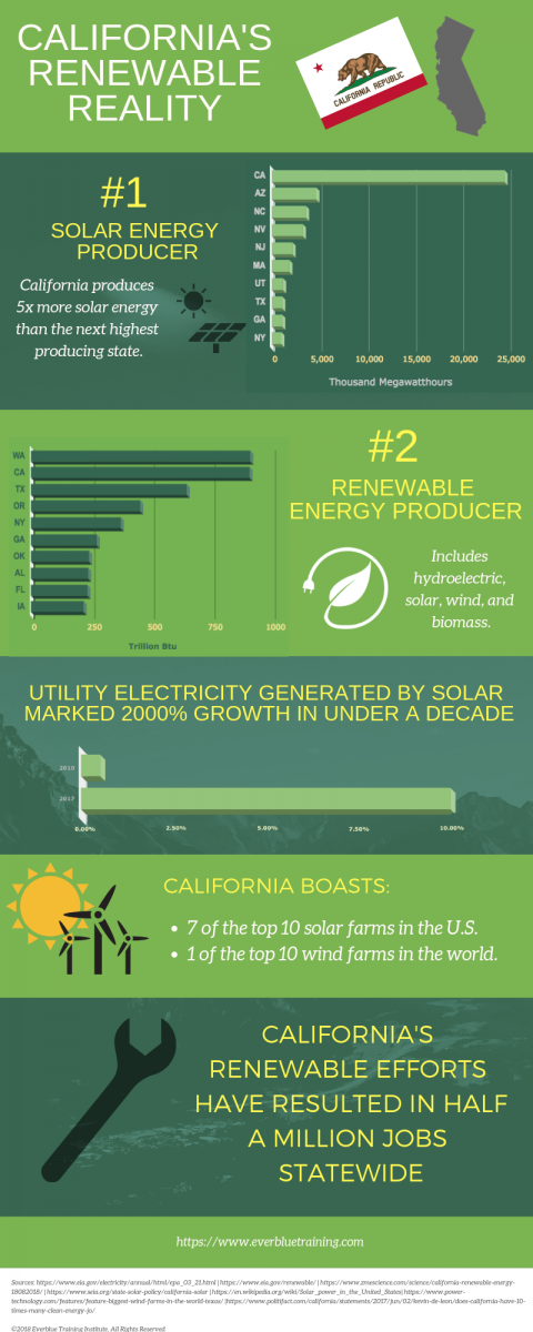 celebrating-california-s-renewable-energy-success-everblue-training