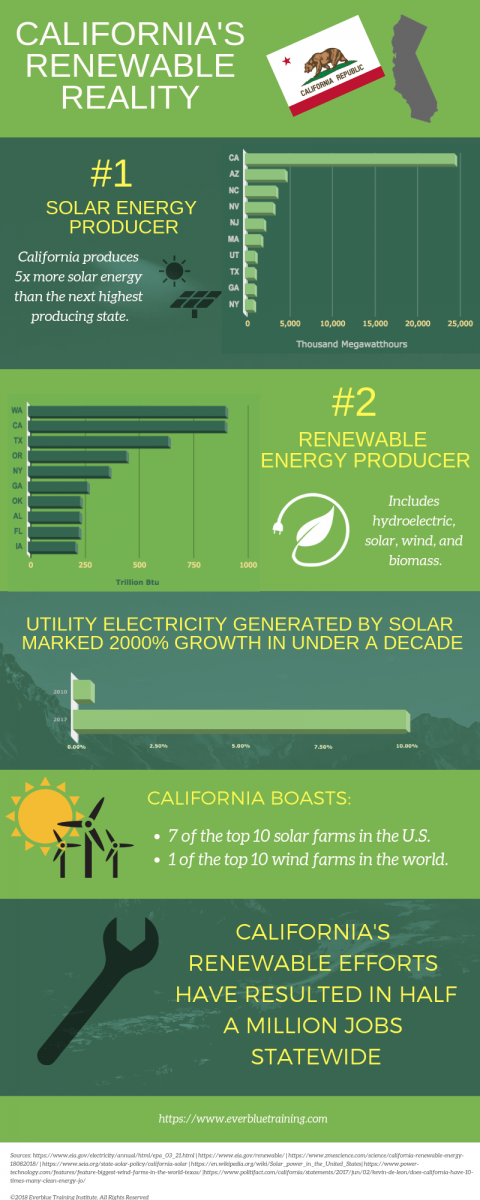 Celebrating California s Renewable Energy Success Everblue Training