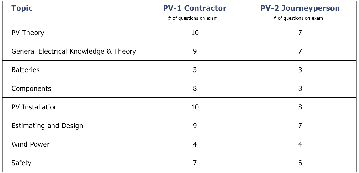 CT solar license exam topics