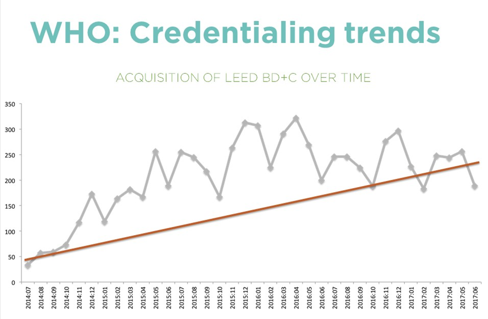 the-continued-growth-of-leed-credentials-everblue-training