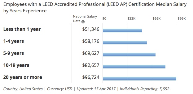 LEED AP Salary: What to Expect for Various Construction Professionals