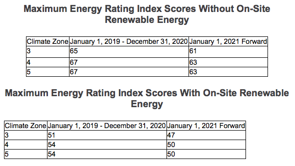 NC Climate Zones Chart with ERI Scores