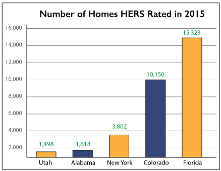 Homes HERS Rated in 2015 chart