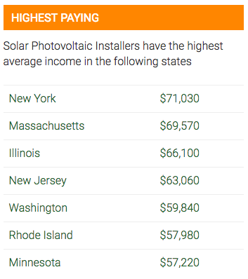 установщик солнечных батарей оплачивается государством