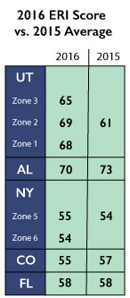 Energy Rating Index & HERS Scores chart