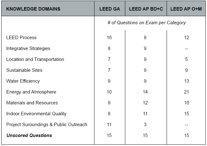 LEED exam breakdown