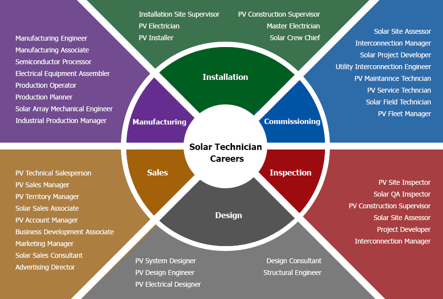 solar technician training industries map