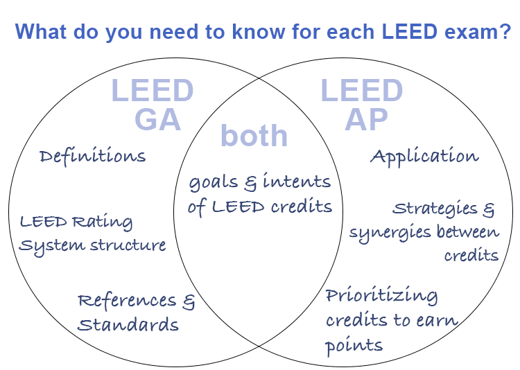 LEED GA vs. LEED AP diagram