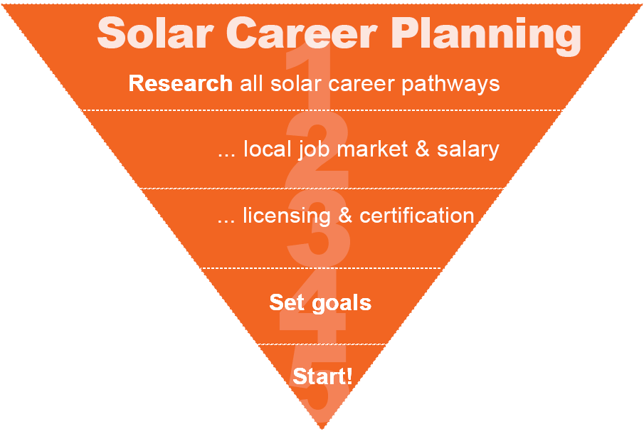 solar career planning