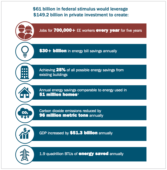 Energy Efficiency Jobs Will Rebound After Economic Hit, Says Report