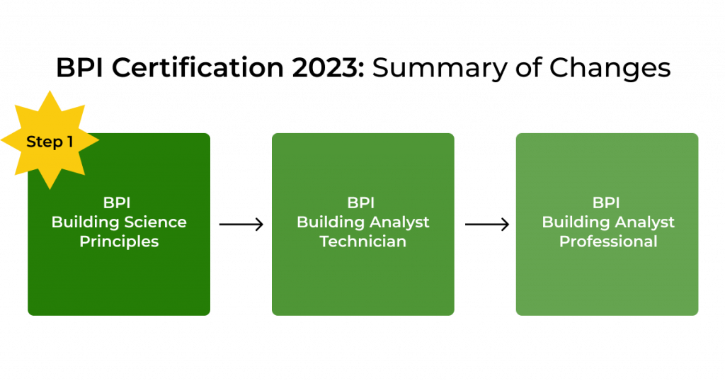 BPI Certification 2023: Summary of Changes