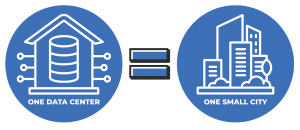 comparing data center energy to energy of one small city 